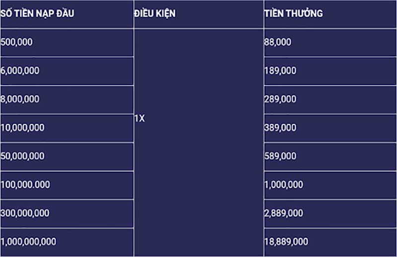 Chi tiết về ưu đãi nạp lần 1