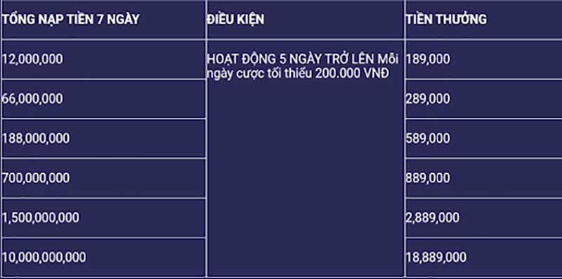 Ưu đãi sau một tuần chơi trên Wibo88