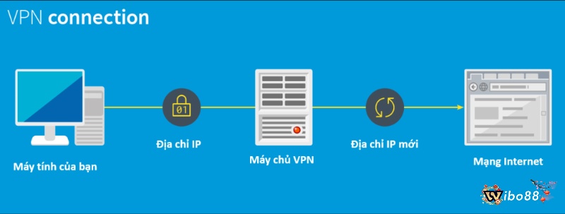 Tìm hiểu hướng dẫn dùng VPN truy cập Wibo88 khi bị chặn đơn giản hiệu quả